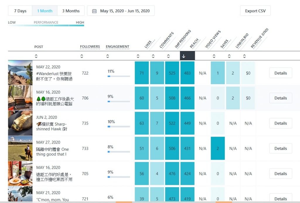 Later IG排程發文分析工具 | IG數據追蹤分析免費版與進階版比較 詳細貼文各項指標