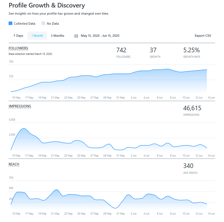 Later IG排程發文分析工具 | IG數據追蹤分析免費版與進階版比較 帳號成長指標分析