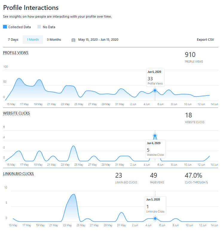 Later IG排程發文分析工具 | IG數據追蹤分析免費版與進階版比較 帳號互動數據分析